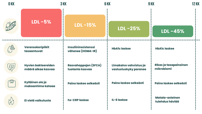 Näin Glucavena alentaa korkeaa kolesterolia